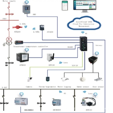 Operation and Maintenance Cloud Platform for Substations
